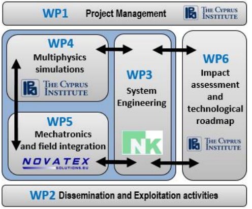 workplan diagram